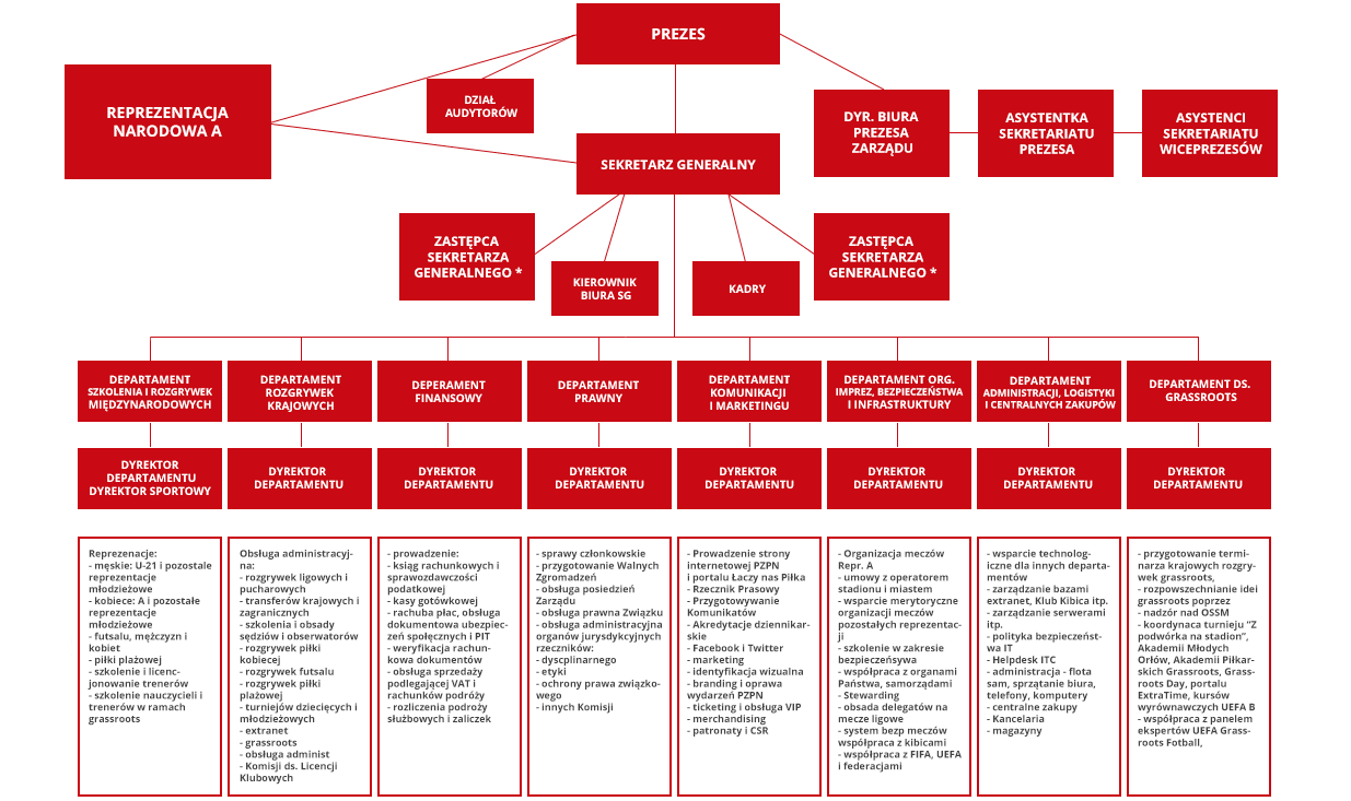 Struktura organizacyjna biura